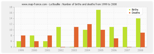 La Bouillie : Number of births and deaths from 1999 to 2008